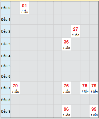 Bạch thủ rơi 3 ngày loto XSTV 7/11/2025 Bạch thủ rơi 3 ngày loto XSTV 7/11/2025