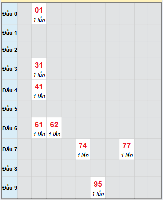 Bạch thủ rơi 3 ngày loto XSVL 7/11/2025 Bạch thủ rơi 3 ngày loto XSVL 7/11/2025