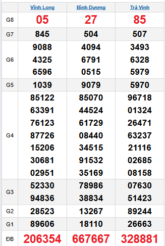 Bảng quay thử miền Nam 7/11/2025 Bảng quay thử miền Nam 7/11/2025
