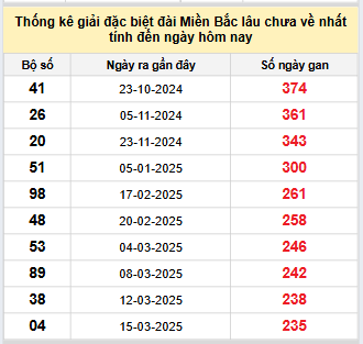 Bảng bạch thủ miền Bắc lâu về nhất tính đến 6/11/2025
