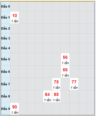 Bạch thủ rơi 3 ngày loto XSBP 15/11/2025 Bạch thủ rơi 3 ngày loto XSBP 15/11/2025