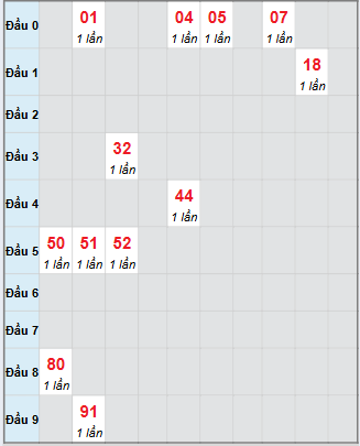 Bạch thủ rơi 3 ngày loto XSTP 15/11/2025 Bạch thủ rơi 3 ngày loto XSTP 15/11/2025