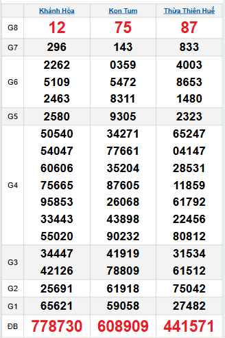 Bảng quay thử miền Trung 9/11/2025 Bảng quay thử miền Trung 9/11/2025