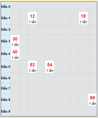 Bạch thủ rơi 3 ngày loto XSKH 9/11/2025 Bạch thủ rơi 3 ngày loto XSKH 9/11/2025