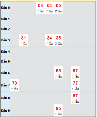 Bạch thủ rơi 3 ngày loto XS Thừa Thiên Huế 9/11/2025 Bạch thủ rơi 3 ngày loto XS Thừa Thiên Huế 9/11/2025