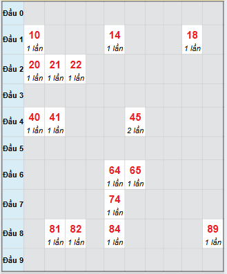 Bạch thủ rơi 3 ngày loto XSDN 12/11/2025