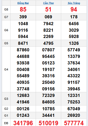 Bảng quay thử miền Nam 12/11/2025