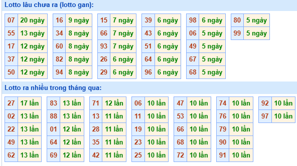 Bảng tần suất lô tô MB hôm nay ngày 12/11/2025