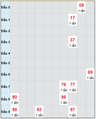 Bạch thủ rơi 3 ngày loto XSCM 10/11/2025 Bạch thủ rơi 3 ngày loto XSCM 10/11/2025