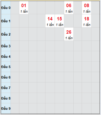 Bạch thủ rơi 3 ngày loto XSDT 10/11/2025 Bạch thủ rơi 3 ngày loto XSDT 10/11/2025