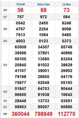 Bảng quay thử miền Nam 10/11/2025 Bảng quay thử miền Nam 10/11/2025