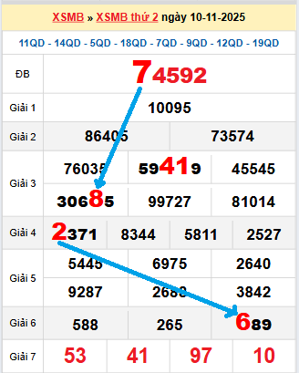 Bạch thủ loto miền Bắc hôm nay 11/11/2025
