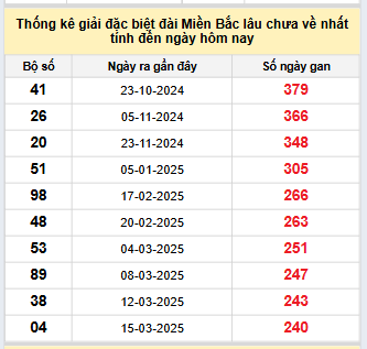 Bảng bạch thủ MB lâu chưa về đến ngày 11/11/2025