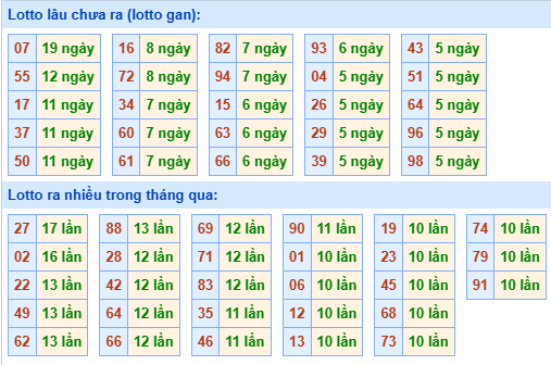 Bảng tần suất lô tô MB hôm nay