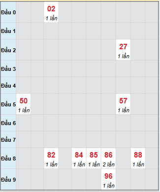 Bạch thủ rơi 3 ngày loto XSPY 17/11/2025 Bạch thủ rơi 3 ngày loto XSPY 17/11/2025