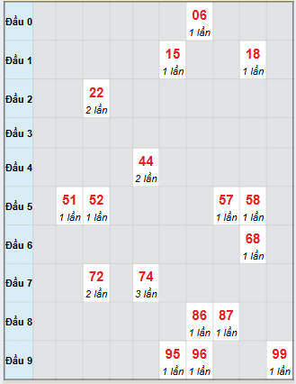 Bạch thủ rơi 3 ngày loto XSTTH 17/11/2025
