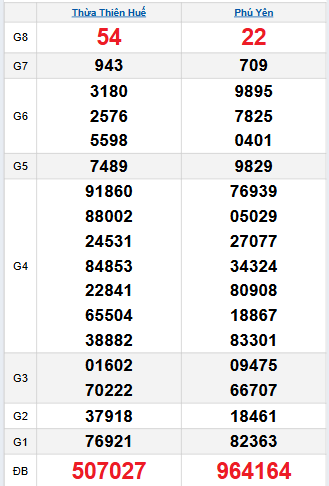 Bảng quay thử miền Trung 17/11/2025 Bảng quay thử miền Trung 17/11/2025