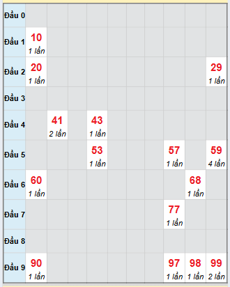 Bạch thủ rơi 3 ngày loto XSCM 17/11/2025 Bạch thủ rơi 3 ngày loto XSCM 17/11/2025
