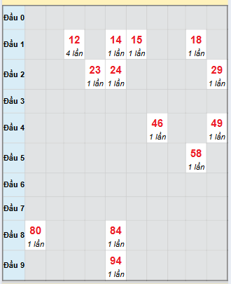 Bạch thủ rơi 3 ngày loto XSTP 17/11/2025 Bạch thủ rơi 3 ngày loto XSTP 17/11/2025