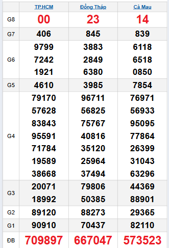 Bảng quay thử miền Nam 17/11/2025 Bảng quay thử miền Nam 17/11/2025