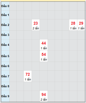 Bạch thủ rơi 3 ngày loto XS Kon Tum 16/11/2025 Bạch thủ rơi 3 ngày loto XS Kon Tum 16/11/2025
