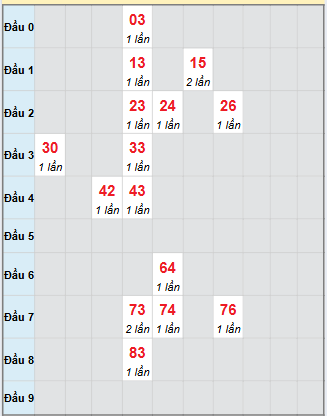Bạch thủ rơi 3 ngày loto XS Thừa Thiên Huế 16/11/2025 Bạch thủ rơi 3 ngày loto XS Thừa Thiên Huế 16/11/2025