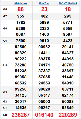 Bảng quay thử miền Trung 16/11/2025 Bảng quay thử miền Trung 16/11/2025