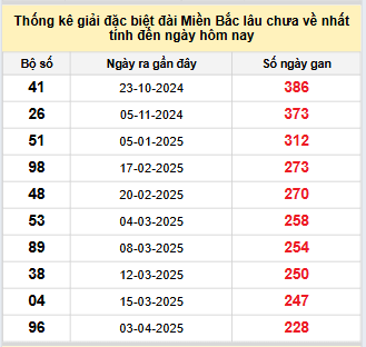 Bảng bạch thủ MB lâu chưa về đến ngày 18/11/2025