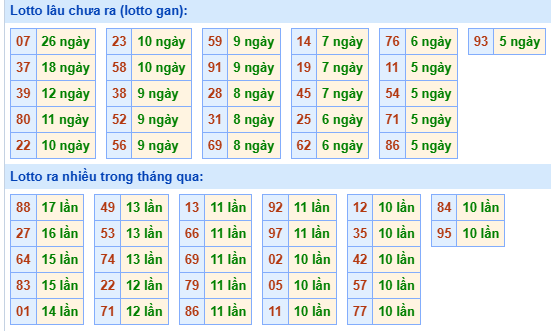 Bảng tần suất lô tô MB hôm nay