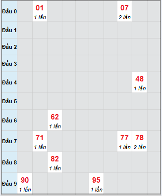 Bạch thủ rơi 3 ngày loto XSBT 18/11/2025