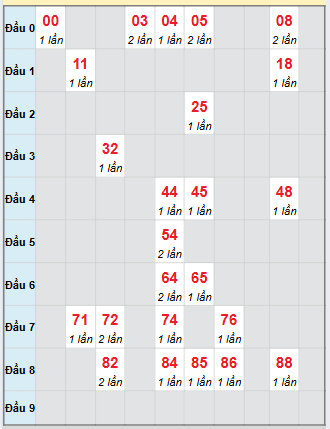 Bạch thủ rơi 3 ngày loto XSVT 18/11/2025