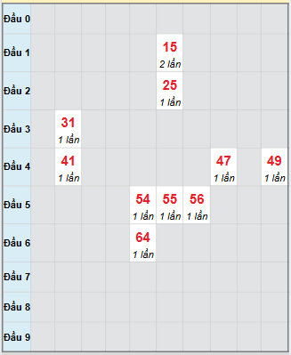 Bạch thủ rơi 3 ngày loto XSKG 16/11/2025 Bạch thủ rơi 3 ngày loto XSKG 16/11/2025