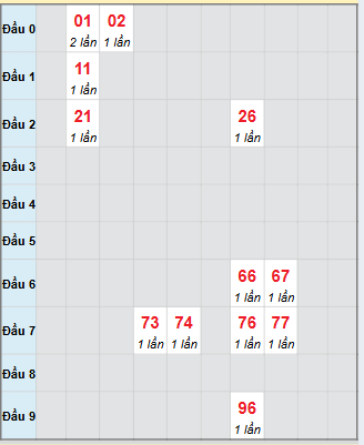 Bạch thủ rơi 3 ngày loto XSTG 16/11/2025 Bạch thủ rơi 3 ngày loto XSTG 16/11/2025