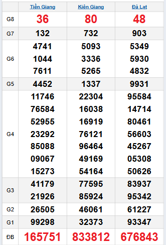 Bảng quay thử miền Nam 16/11/2025 Bảng quay thử miền Nam 16/11/2025