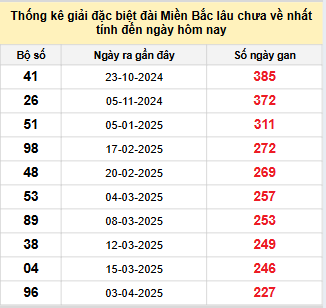 Bảng bạch thủ miền Bắc lâu không về đến ngày 17/11/2025