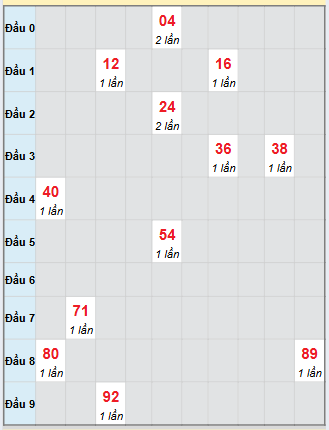 Bạch thủ rơi 3 ngày loto XSQNM 18/11/2025 Bạch thủ rơi 3 ngày loto XSQNM 18/11/2025