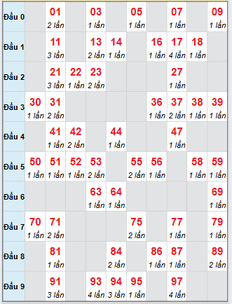 Cầu động chạy liên tục trong 3 ngày trở lên đến 20/11