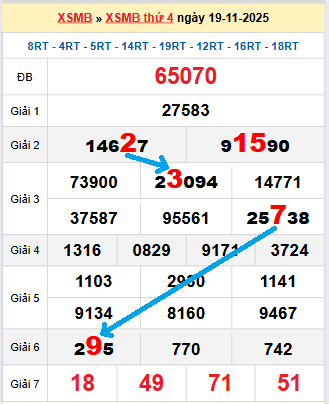 Bạch thủ lô tô miền Bắc ngày 20/11/2025
