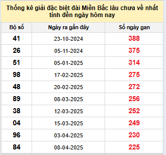 Bảng bạch thủ miền Bắc lâu về nhất tính đến 20/11/2025
