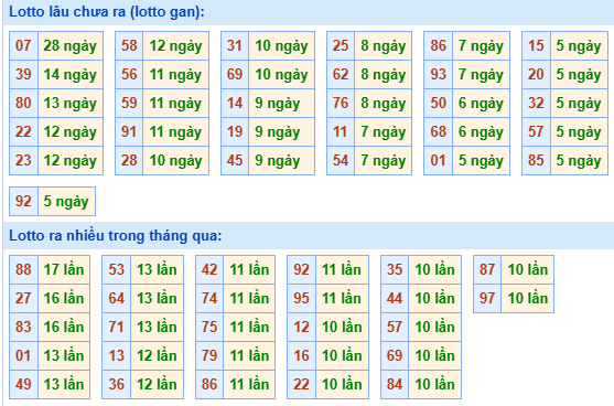 Bảng kê tần suất lô tô miền Bắc hôm nay