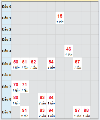 Bạch thủ rơi 3 ngày loto XSDN 19/11/2025