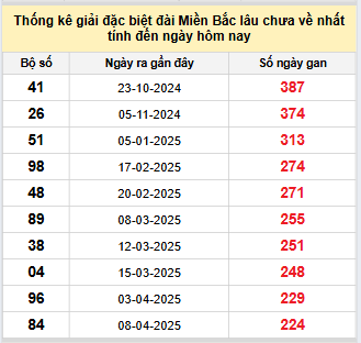 Bảng bạch thủ MB lâu về nhất tính đến 19/11/2025