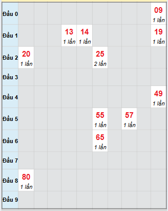 Bạch thủ rơi 3 ngày loto XSGL 21/11/2025