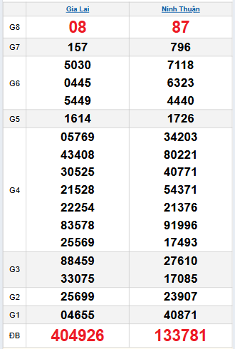 Bảng quay thử miền Trung 21/11/2025