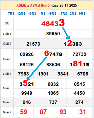 Bạch thủ loto miền Bắc hôm nay 21/11/2025
