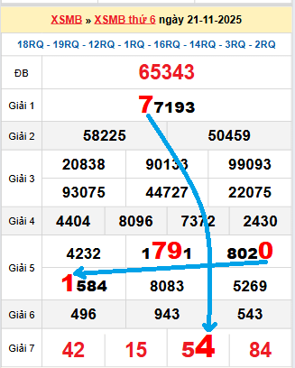 Bạch thủ loto miền Bắc hôm nay 22/11/2025