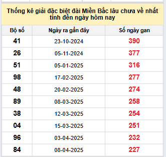 Bảng bạch thủ MB lâu về tính đến 22/11/2025