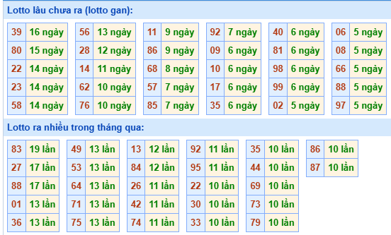 Bảng tần suất loto miền Bắc
