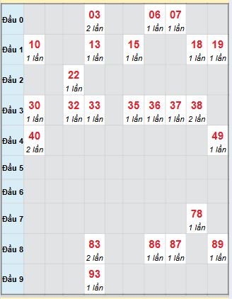 Bạch thủ rơi 3 ngày loto XSBD 21/11/2025 Bạch thủ rơi 3 ngày loto XSBD 21/11/2025