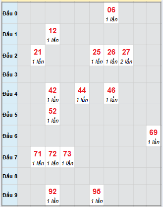 Bạch thủ rơi 3 ngày loto XSTV 21/11/2025 Bạch thủ rơi 3 ngày loto XSTV 21/11/2025